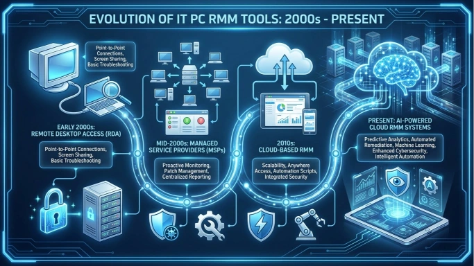 IT PC RMM Solutions Technology Trend Timeline